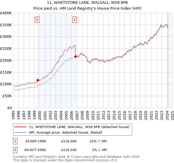 11, WHETSTONE LANE, WALSALL, WS9 8PB: Price paid vs HM Land Registry's House Price Index