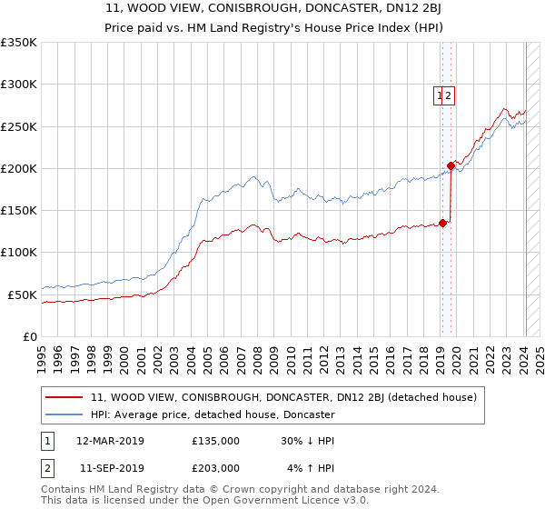 11, WOOD VIEW, CONISBROUGH, DONCASTER, DN12 2BJ: Price paid vs HM Land Registry's House Price Index