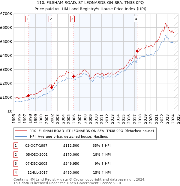 110, FILSHAM ROAD, ST LEONARDS-ON-SEA, TN38 0PQ: Price paid vs HM Land Registry's House Price Index