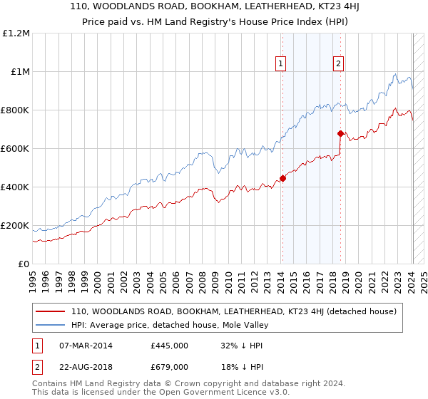 110, WOODLANDS ROAD, BOOKHAM, LEATHERHEAD, KT23 4HJ: Price paid vs HM Land Registry's House Price Index