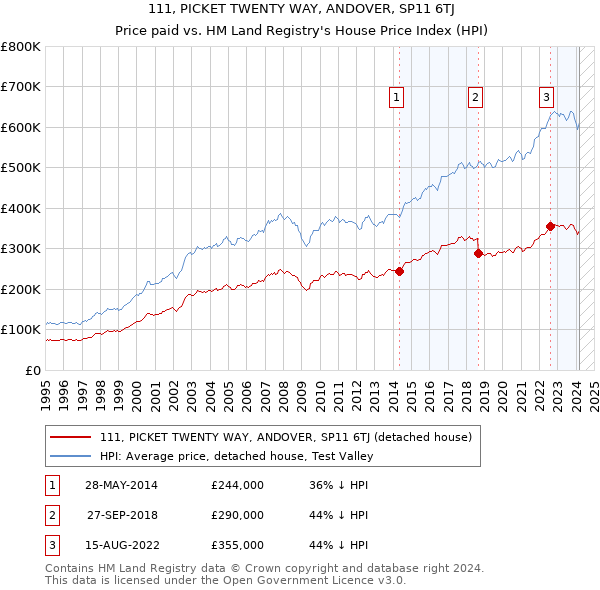 111, PICKET TWENTY WAY, ANDOVER, SP11 6TJ: Price paid vs HM Land Registry's House Price Index