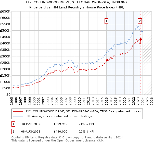 112, COLLINSWOOD DRIVE, ST LEONARDS-ON-SEA, TN38 0NX: Price paid vs HM Land Registry's House Price Index