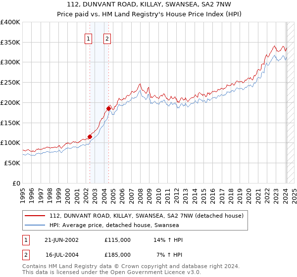 112, DUNVANT ROAD, KILLAY, SWANSEA, SA2 7NW: Price paid vs HM Land Registry's House Price Index