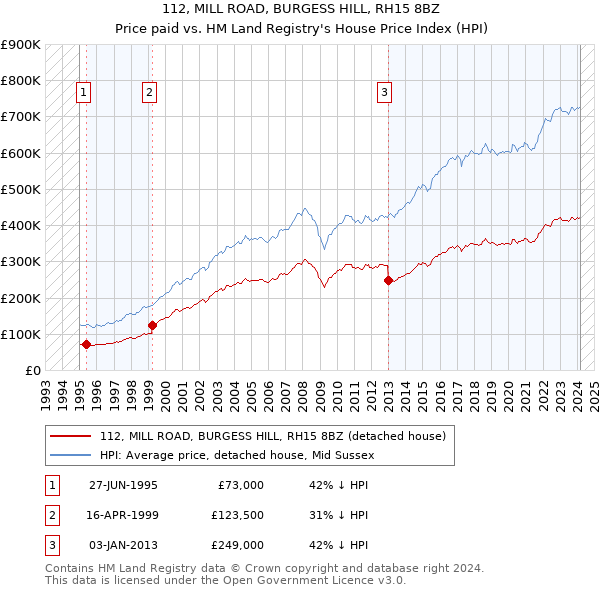 112, MILL ROAD, BURGESS HILL, RH15 8BZ: Price paid vs HM Land Registry's House Price Index