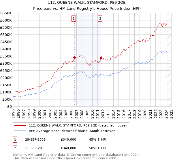 112, QUEENS WALK, STAMFORD, PE9 2QE: Price paid vs HM Land Registry's House Price Index