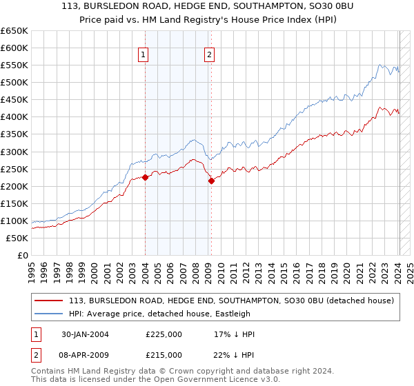 113, BURSLEDON ROAD, HEDGE END, SOUTHAMPTON, SO30 0BU: Price paid vs HM Land Registry's House Price Index