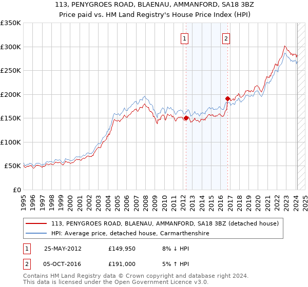 113, PENYGROES ROAD, BLAENAU, AMMANFORD, SA18 3BZ: Price paid vs HM Land Registry's House Price Index