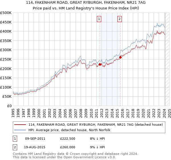 114, FAKENHAM ROAD, GREAT RYBURGH, FAKENHAM, NR21 7AG: Price paid vs HM Land Registry's House Price Index