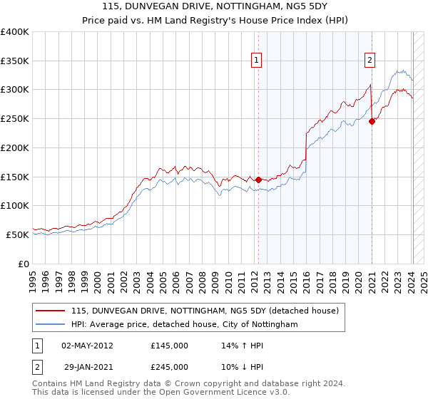 115, DUNVEGAN DRIVE, NOTTINGHAM, NG5 5DY: Price paid vs HM Land Registry's House Price Index