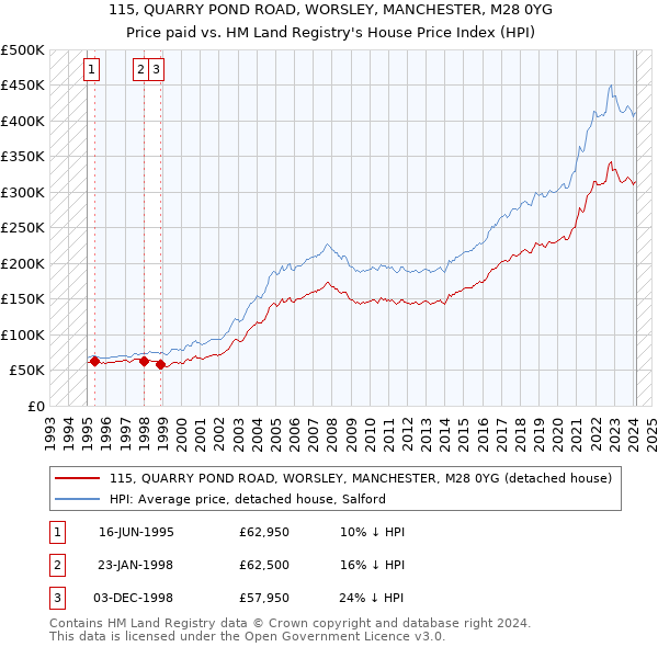 115, QUARRY POND ROAD, WORSLEY, MANCHESTER, M28 0YG: Price paid vs HM Land Registry's House Price Index