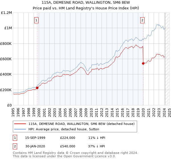 115A, DEMESNE ROAD, WALLINGTON, SM6 8EW: Price paid vs HM Land Registry's House Price Index