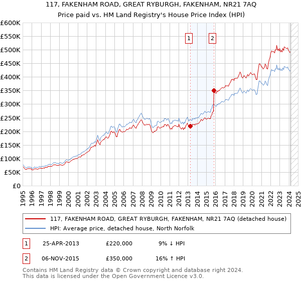117, FAKENHAM ROAD, GREAT RYBURGH, FAKENHAM, NR21 7AQ: Price paid vs HM Land Registry's House Price Index
