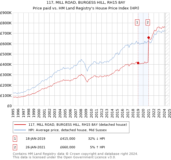 117, MILL ROAD, BURGESS HILL, RH15 8AY: Price paid vs HM Land Registry's House Price Index