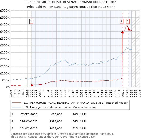 117, PENYGROES ROAD, BLAENAU, AMMANFORD, SA18 3BZ: Price paid vs HM Land Registry's House Price Index