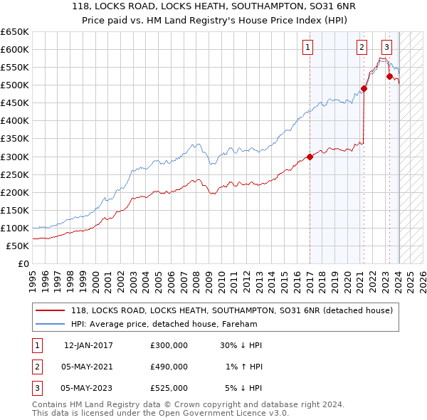 118, LOCKS ROAD, LOCKS HEATH, SOUTHAMPTON, SO31 6NR: Price paid vs HM Land Registry's House Price Index
