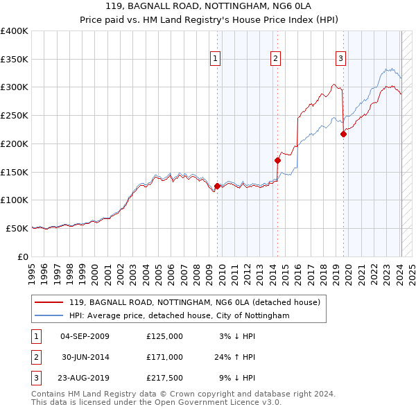 119, BAGNALL ROAD, NOTTINGHAM, NG6 0LA: Price paid vs HM Land Registry's House Price Index