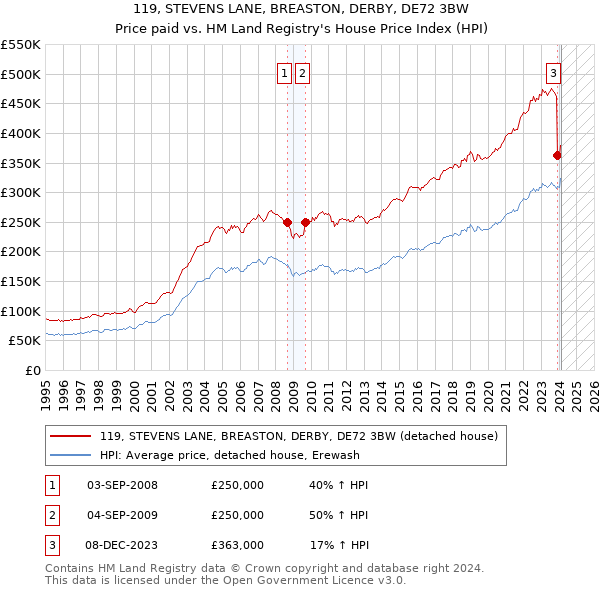 119, STEVENS LANE, BREASTON, DERBY, DE72 3BW: Price paid vs HM Land Registry's House Price Index