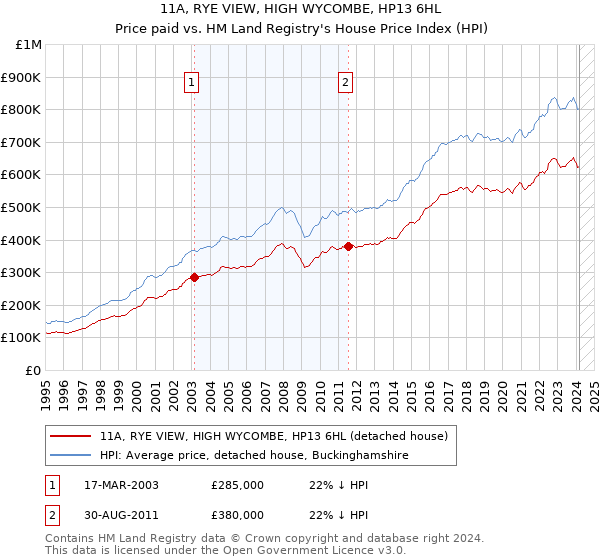 11A, RYE VIEW, HIGH WYCOMBE, HP13 6HL: Price paid vs HM Land Registry's House Price Index