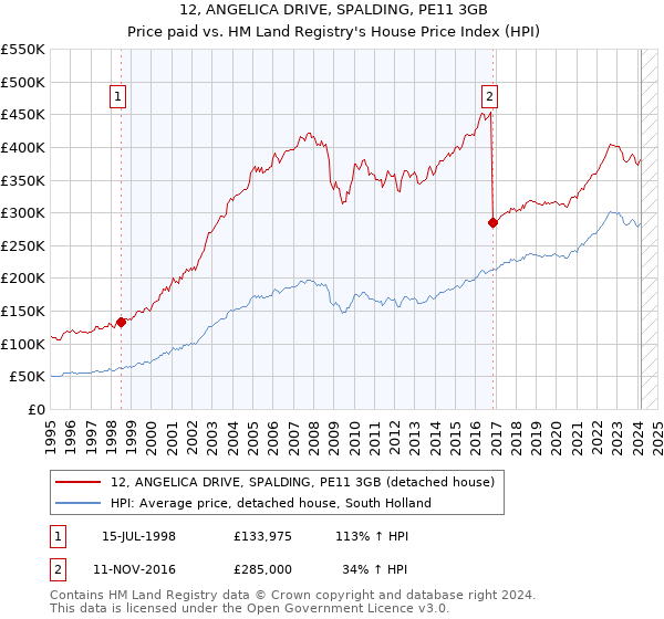 12, ANGELICA DRIVE, SPALDING, PE11 3GB: Price paid vs HM Land Registry's House Price Index