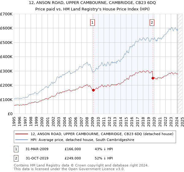 12, ANSON ROAD, UPPER CAMBOURNE, CAMBRIDGE, CB23 6DQ: Price paid vs HM Land Registry's House Price Index
