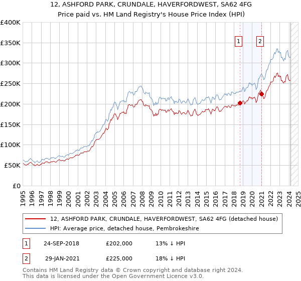 12, ASHFORD PARK, CRUNDALE, HAVERFORDWEST, SA62 4FG: Price paid vs HM Land Registry's House Price Index