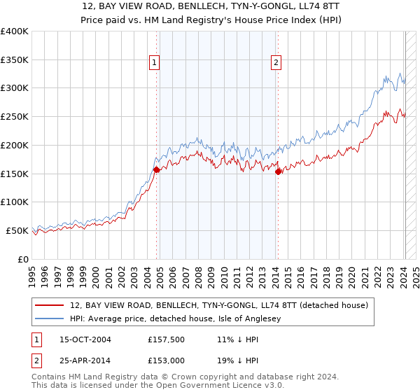 12, BAY VIEW ROAD, BENLLECH, TYN-Y-GONGL, LL74 8TT: Price paid vs HM Land Registry's House Price Index