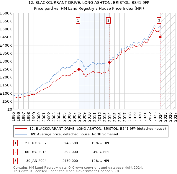 12, BLACKCURRANT DRIVE, LONG ASHTON, BRISTOL, BS41 9FP: Price paid vs HM Land Registry's House Price Index