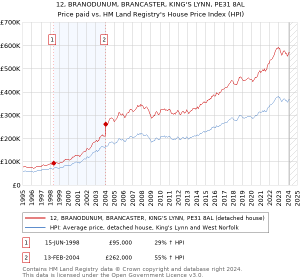 12, BRANODUNUM, BRANCASTER, KING'S LYNN, PE31 8AL: Price paid vs HM Land Registry's House Price Index