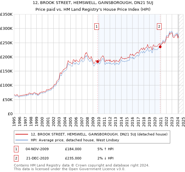 12, BROOK STREET, HEMSWELL, GAINSBOROUGH, DN21 5UJ: Price paid vs HM Land Registry's House Price Index