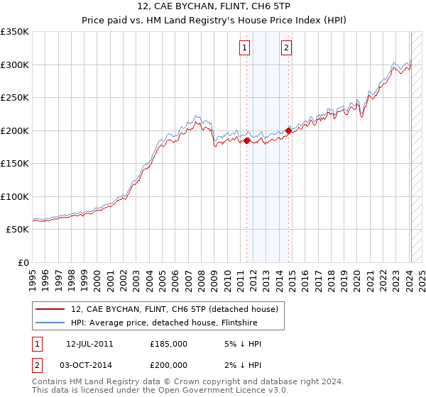 12, CAE BYCHAN, FLINT, CH6 5TP: Price paid vs HM Land Registry's House Price Index