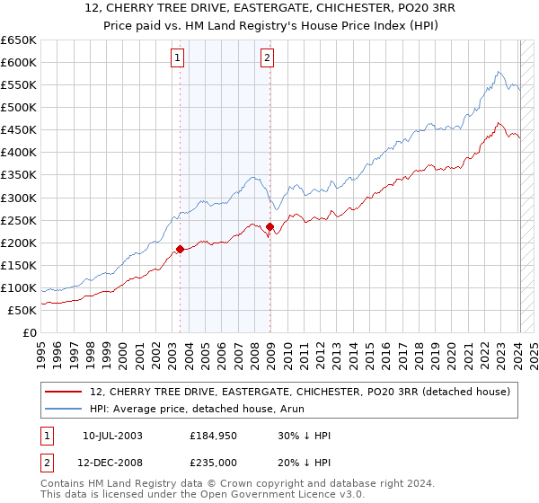 12, CHERRY TREE DRIVE, EASTERGATE, CHICHESTER, PO20 3RR: Price paid vs HM Land Registry's House Price Index