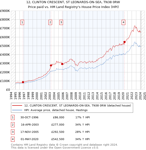 12, CLINTON CRESCENT, ST LEONARDS-ON-SEA, TN38 0RW: Price paid vs HM Land Registry's House Price Index