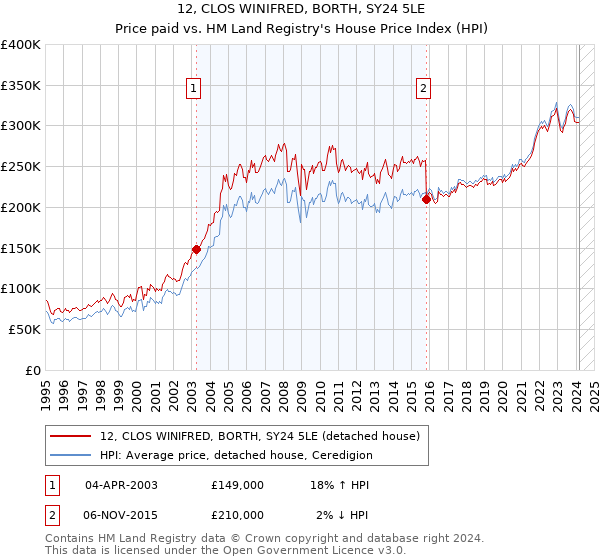12, CLOS WINIFRED, BORTH, SY24 5LE: Price paid vs HM Land Registry's House Price Index