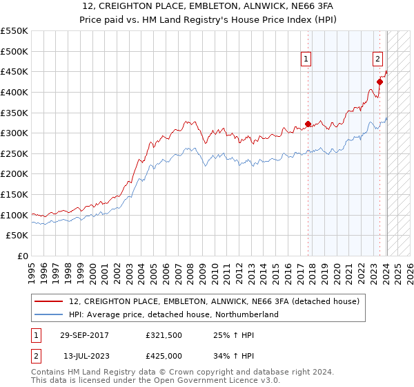 12, CREIGHTON PLACE, EMBLETON, ALNWICK, NE66 3FA: Price paid vs HM Land Registry's House Price Index