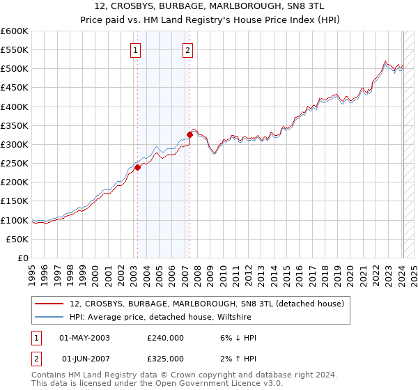 12, CROSBYS, BURBAGE, MARLBOROUGH, SN8 3TL: Price paid vs HM Land Registry's House Price Index