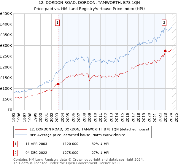 12, DORDON ROAD, DORDON, TAMWORTH, B78 1QN: Price paid vs HM Land Registry's House Price Index