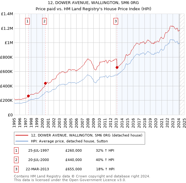 12, DOWER AVENUE, WALLINGTON, SM6 0RG: Price paid vs HM Land Registry's House Price Index