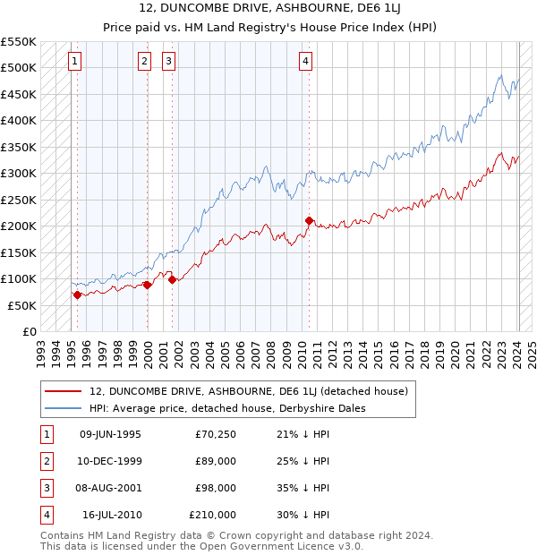 12, DUNCOMBE DRIVE, ASHBOURNE, DE6 1LJ: Price paid vs HM Land Registry's House Price Index