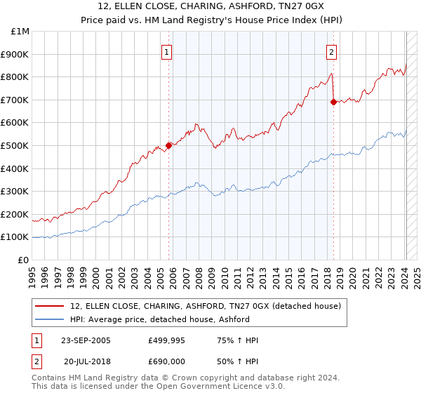 12, ELLEN CLOSE, CHARING, ASHFORD, TN27 0GX: Price paid vs HM Land Registry's House Price Index