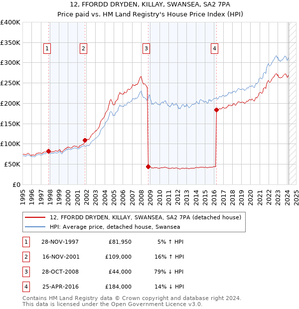 12, FFORDD DRYDEN, KILLAY, SWANSEA, SA2 7PA: Price paid vs HM Land Registry's House Price Index