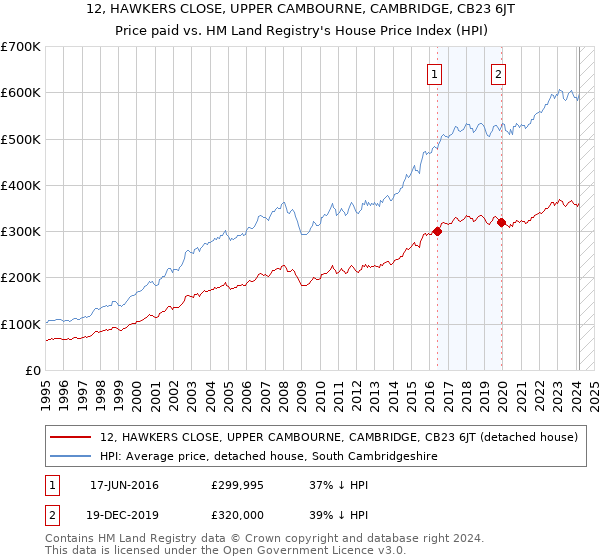 12, HAWKERS CLOSE, UPPER CAMBOURNE, CAMBRIDGE, CB23 6JT: Price paid vs HM Land Registry's House Price Index