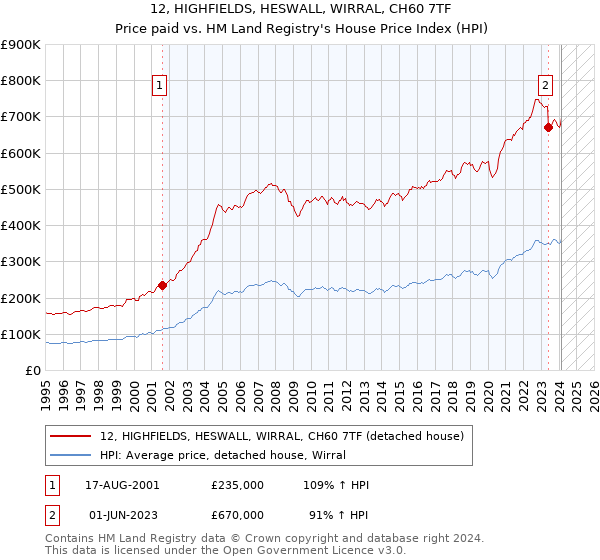 12, HIGHFIELDS, HESWALL, WIRRAL, CH60 7TF: Price paid vs HM Land Registry's House Price Index