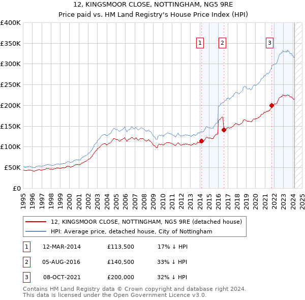 12, KINGSMOOR CLOSE, NOTTINGHAM, NG5 9RE: Price paid vs HM Land Registry's House Price Index