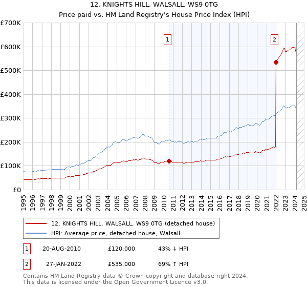 12, KNIGHTS HILL, WALSALL, WS9 0TG: Price paid vs HM Land Registry's House Price Index