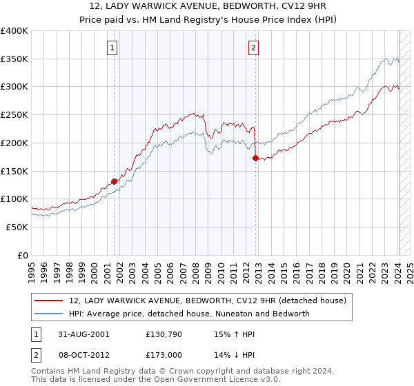 12, LADY WARWICK AVENUE, BEDWORTH, CV12 9HR: Price paid vs HM Land Registry's House Price Index