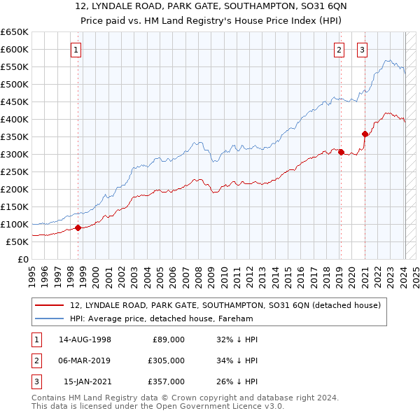 12, LYNDALE ROAD, PARK GATE, SOUTHAMPTON, SO31 6QN: Price paid vs HM Land Registry's House Price Index