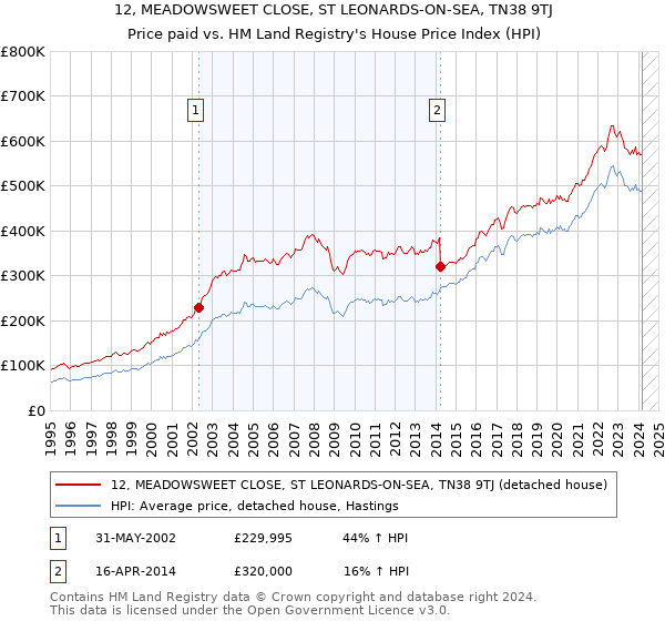 12, MEADOWSWEET CLOSE, ST LEONARDS-ON-SEA, TN38 9TJ: Price paid vs HM Land Registry's House Price Index