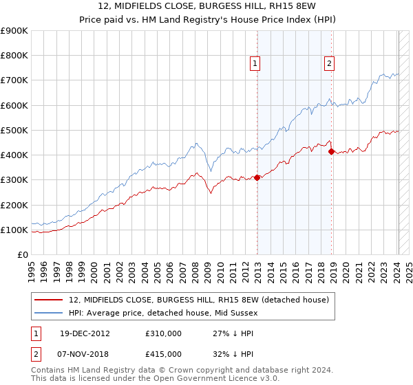 12, MIDFIELDS CLOSE, BURGESS HILL, RH15 8EW: Price paid vs HM Land Registry's House Price Index