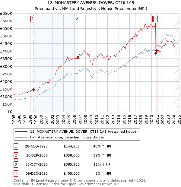 12, MONASTERY AVENUE, DOVER, CT16 1AB: Price paid vs HM Land Registry's House Price Index