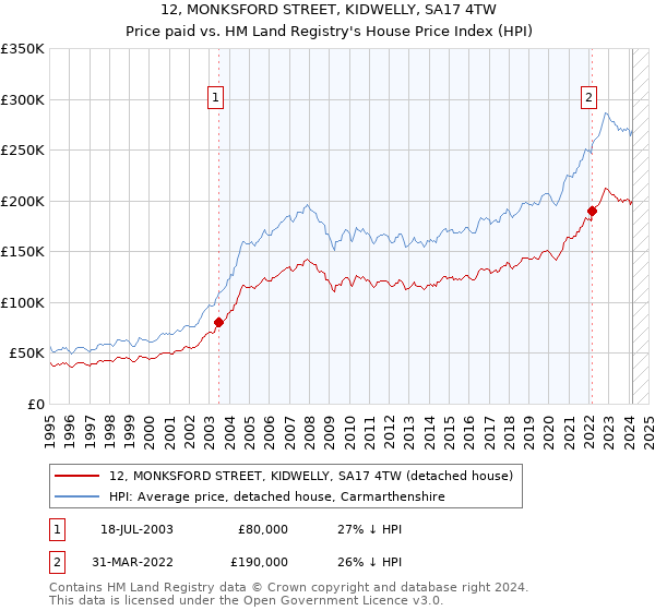 12, MONKSFORD STREET, KIDWELLY, SA17 4TW: Price paid vs HM Land Registry's House Price Index